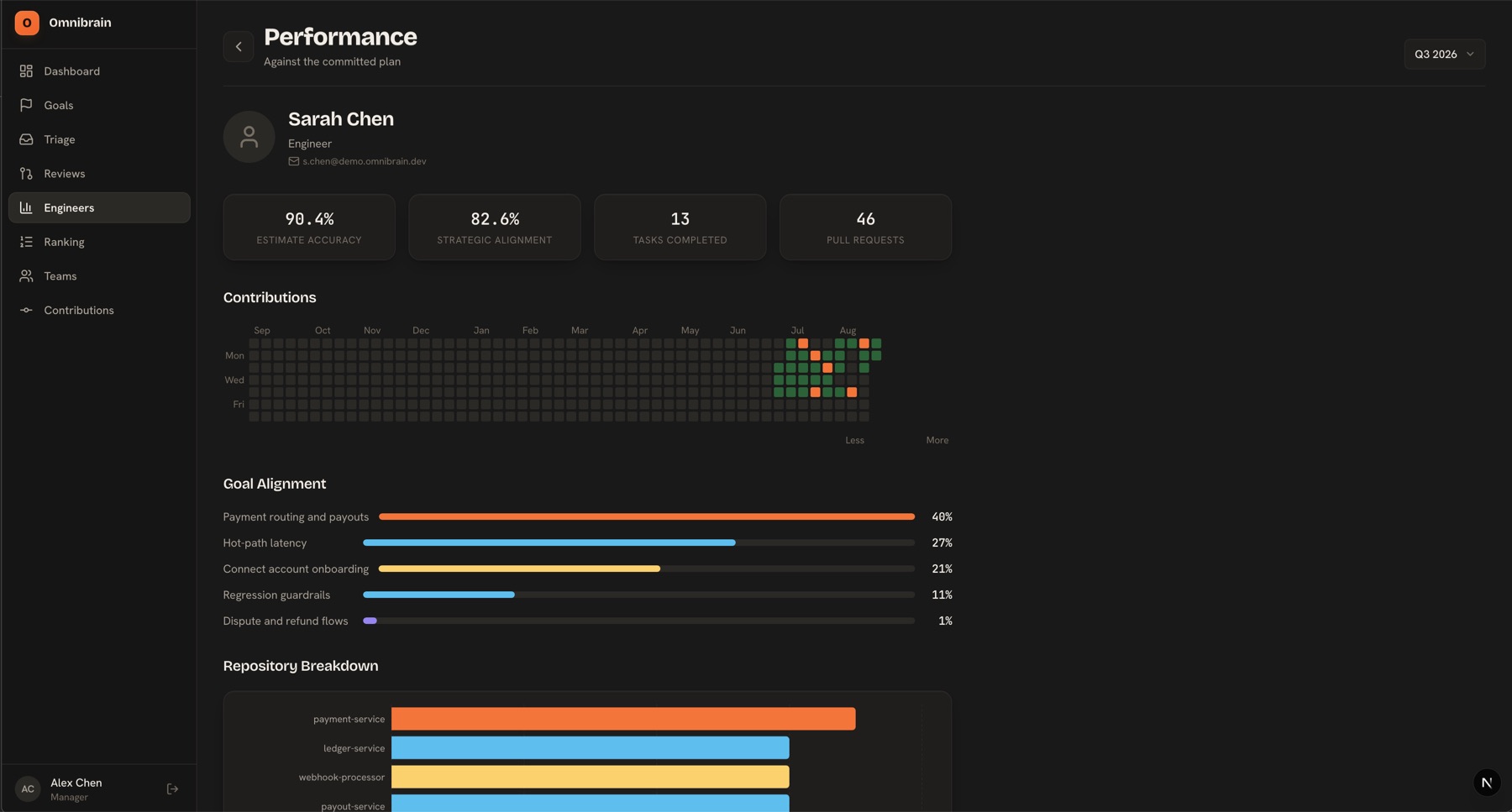 Per-engineer performance in Omnibrain: 90.4% estimate accuracy, 82.6% strategic alignment, 13 tasks completed and 46 pull requests, with a contribution heatmap, goal-alignment breakdown and repository split.
