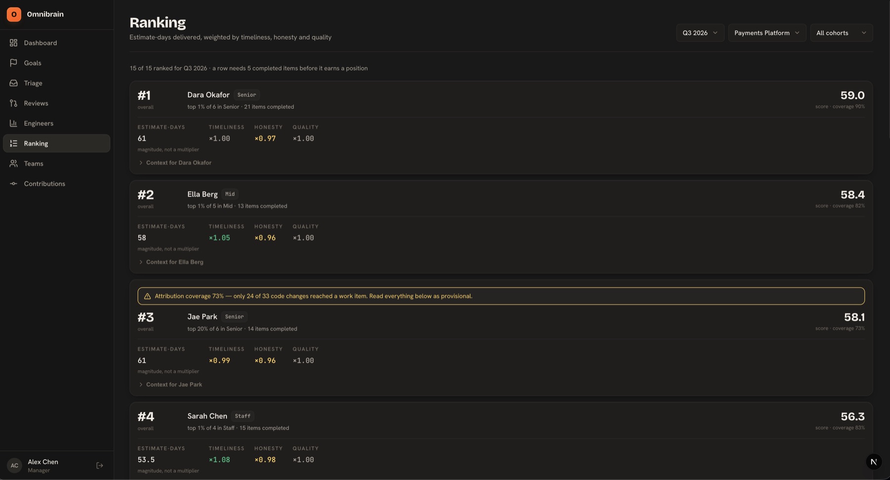 Omnibrain ranking view: engineers ordered by estimate-days delivered, weighted by timeliness, honesty and quality, each row showing its attribution coverage.