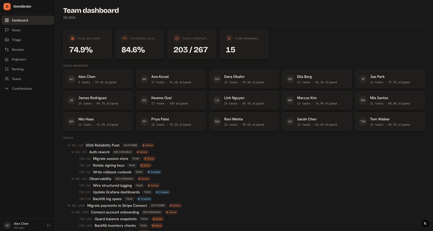 Omnibrain team dashboard: plan delivery, strategic alignment and task completion for a fifteen-engineer team, above the goal tree those numbers come from.